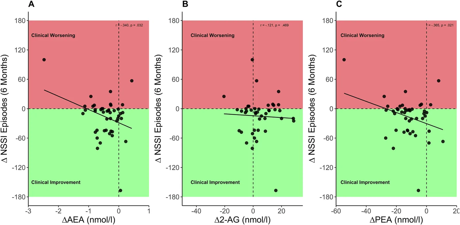 Association between changes in endocannabinoids and improvement in the frequency of non-suicidal self-injury.A decrease in AEA was significantly associated with an increase in NSSI frequency (A) and the same was observed for PEA (C). There was no association between changes in NSSI frequency and changes in 2-AG (B) or OEA (data not shown). Statistics shown are partial correlations adjusted for mean processing time, BMI, cannabis consumption, number of outpatient treatment sessions, and days of inpatient clinical care.