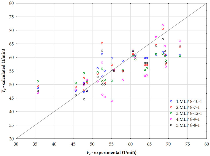 Parity plot of measured and calculated values of a cure rate index using ANN.