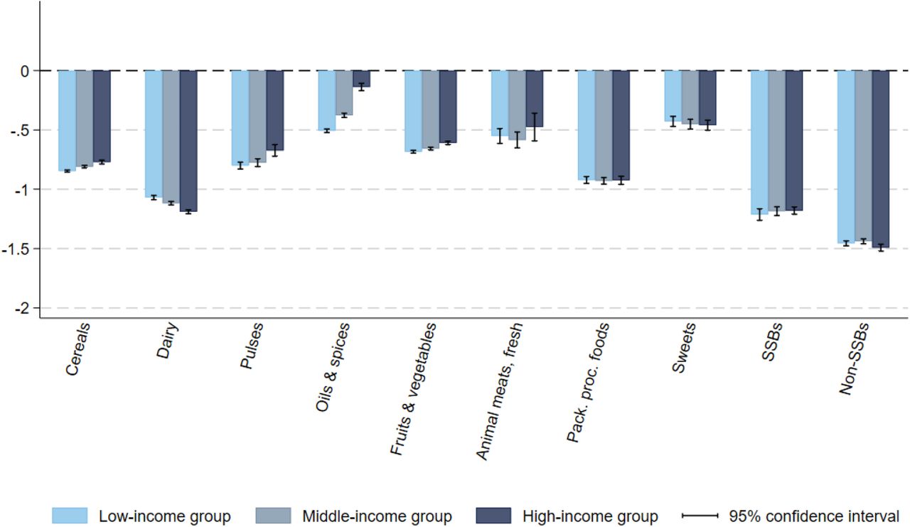 Estimated average own-price elasticity estimates, by income groupNotes: Estimated based on NSS Household Consumption Expenditure survey 2022-23 [16] and using Deaton (1988)’s quality-adjusted Almost Ideal Demand System model [21]. Bootstrapped standard errors after 300 replications. Vertical segments represent the 95% confidence intervals. Pack.: Packaged; proc.: processed; SSBs: sugar-sweetened beverages.