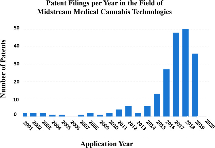 Patent filing trend in the field of midstream medical cannabis technologies. Graphical depiction of the number of patents concerning midstream medical cannabis technologies filed from 2001 to 2020. The figure was generated using “Insights,” an analytic tool by PatSnap (https://www.patsnap.com). For more information on the PatSnap software operations, see the “Materials and methods” section
