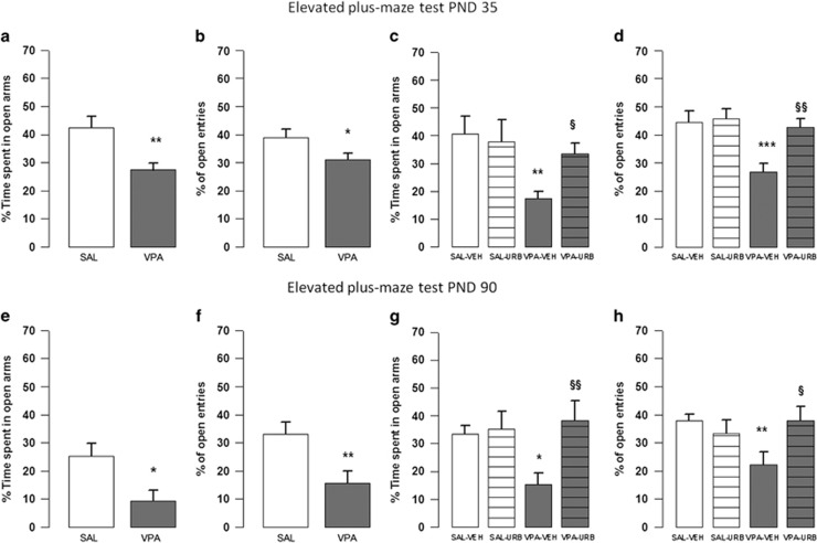 Elevated plus maze test. Prenatal VPA exposure decreased the percentage of time spent by the offspring in the open arms (a and e) and the percentage of open-arm entries (b and f) in the elevated plus maze test at PND 35 (n (SAL)=23, n (VPA)=21) and 90 (n (SAL)=13, n (VPA)=10). URB597 reversed the anxiety-like behavior displayed by VPA-exposed rats (c, d, g and h) at PND 35 (n (SAL-VEH)=11, n (VPA-VEH)=11, n (SAL-URB)=8, n (VPA-URB)=8) and 90 (n (SAL-VEH)=17, n (VPA-VEH)=15, n (SAL-URB)=13, n (VPA-URB)=13). Data represent mean±s.e.m. *P<0.05, **P<0.01, ***P<0.001 vs SAL-VEH group; §P<0.05, §§P<0.01 vs VPA-VEH group (Student's t-test (a-f); Student's–Newman–Keuls post hoc test (c–h)). PND, postnatal day; SAL, saline; VEH, vehicle; VPA, valproic acid.