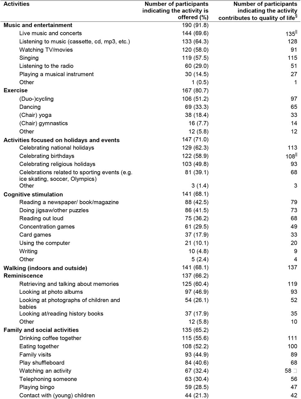 Overview of activities offered in nursing homes and their contribution to quality of life (n=207)