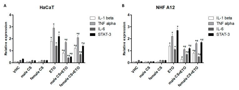 Transcriptional modulation of cytokines genes in HaCaT (A) and NHF A12 (B) cell lines. Cell lines treated with hemp EOs from female and male inflorescences of cv CS (0.65 mg mL−1) alone or in combination with ETO (0.01 mM). Gene expression was represented as relative expression compared to GAPDH. * p < 0.05 vs vehicle, # p < 0.05 vs ETO.