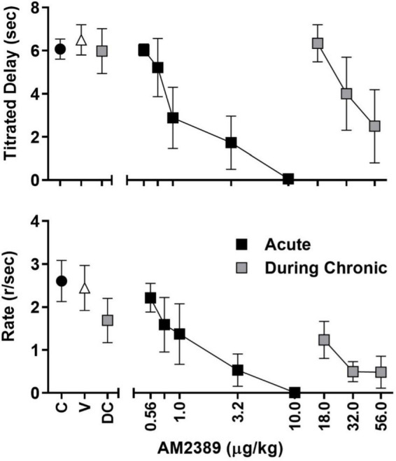 Session-wide mean (± SEM) titrated duration values (upper panel) and mean (± SEM) response rate values (lower panel) in the TDMTS task during control sessions prior to drug exposure (C; black circles), following vehicle administration (V), during acute dose-response determinations (black squares), during chronic dose-response determinations (gray squares) N = 4.