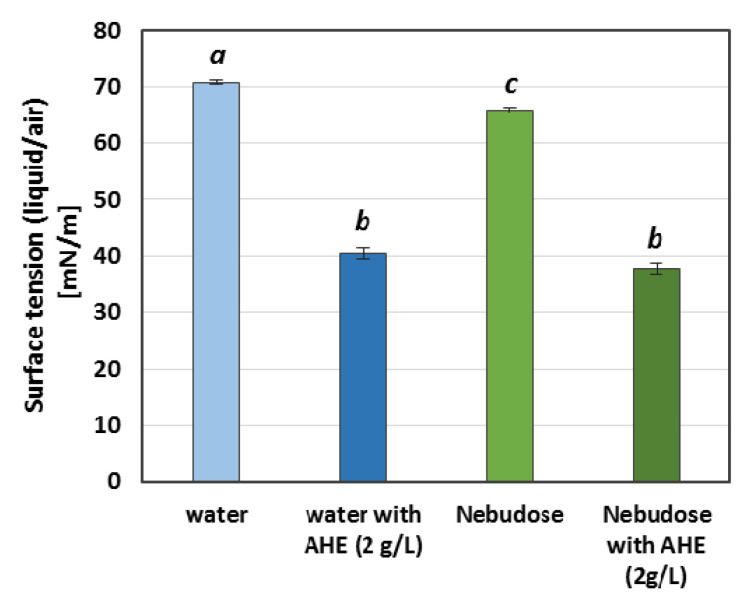 The surface tension of the emulsion components. Small, italicized letters in the same column indicate the statistical similarities and differences between the data series (p < 0.05).