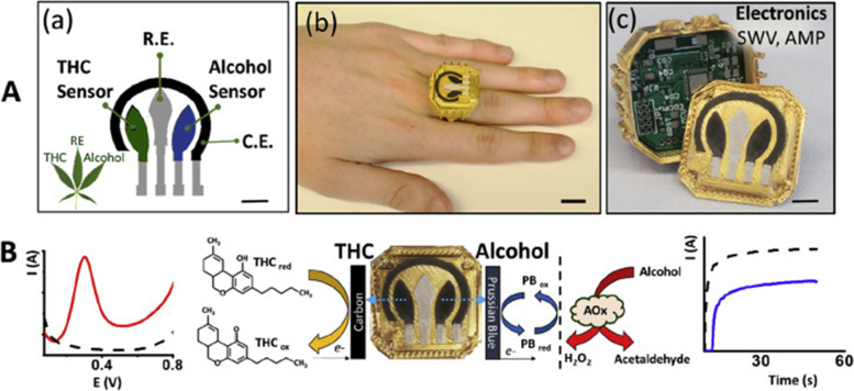 A (a) The sensor designed by Mishra et al. for simultaneous detection of THC and alcohol. (b) The image of ring-shaped sensor. (c) The ring polymeric case with the embedded electronics and replaceable screen-printed electrodes section. B Mechanisms of THC and alcohol detection using the ring sensor. The voltammogram for the detection of THC (in red) and the amperogram of alcohol detection is also illustrated (in blue). Taken from (Mishra et al. 2020) with permission from Elsevier (Copyright 2020)