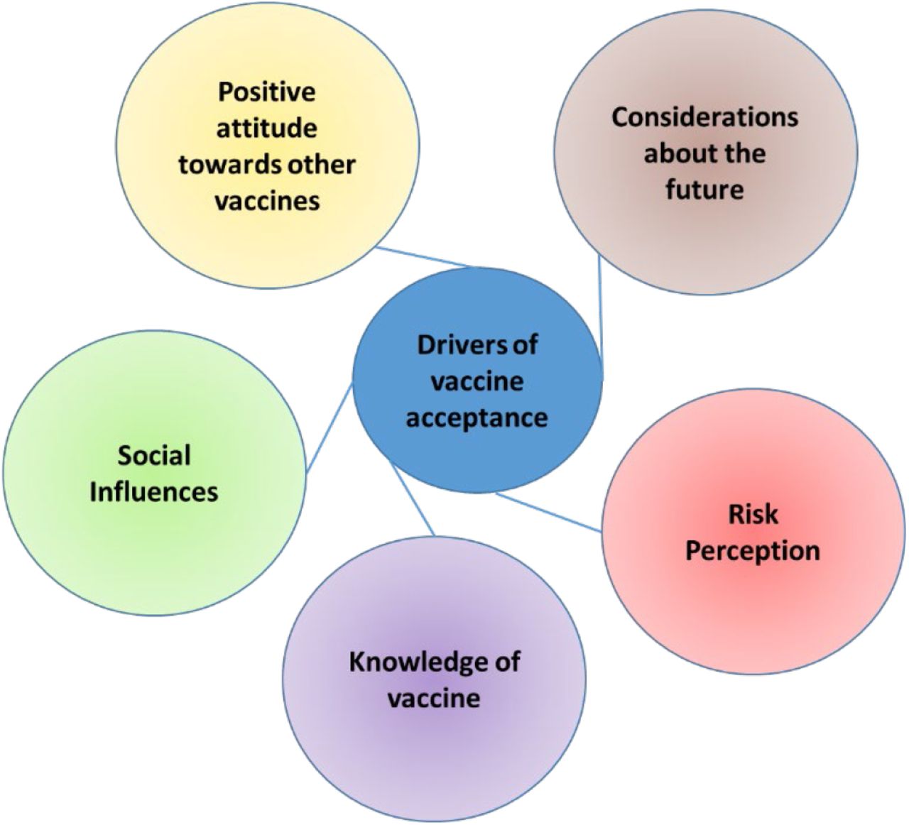 Drivers of vaccine acceptance