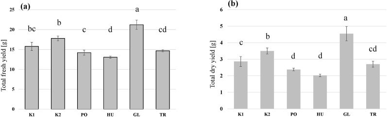 The total fresh yield (A) and dry yield (B) of black soldier fly larvae (BSFL) provided with untreated hemp-waste (K1), autoclaved hemp-wastes (K2), or hemp wasted fermented with Pleurotus ostreatus (PO), Hypsizygus ulmarius (HU), Ganoderma lucidum (GL), or Trichoderma reesei (TR). Shown are the means and standard deviations (n = 5). ANOVA followed by Bonferroni post hoc test revealed significant differences among the treatments (p < 0.05) which are represented by different letters above the columns.