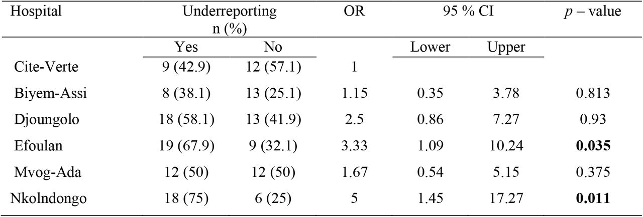 Simple Binary Logistic Regression of the Risk of Underreporting among Healthcare Workers in Yaoundé District Hospitals
