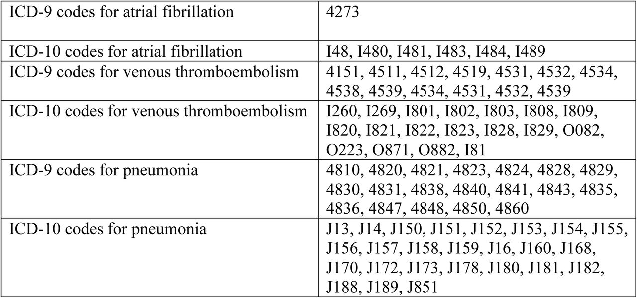 List of ICD-9 and ICD-10 codes used for the phenotypes in question.