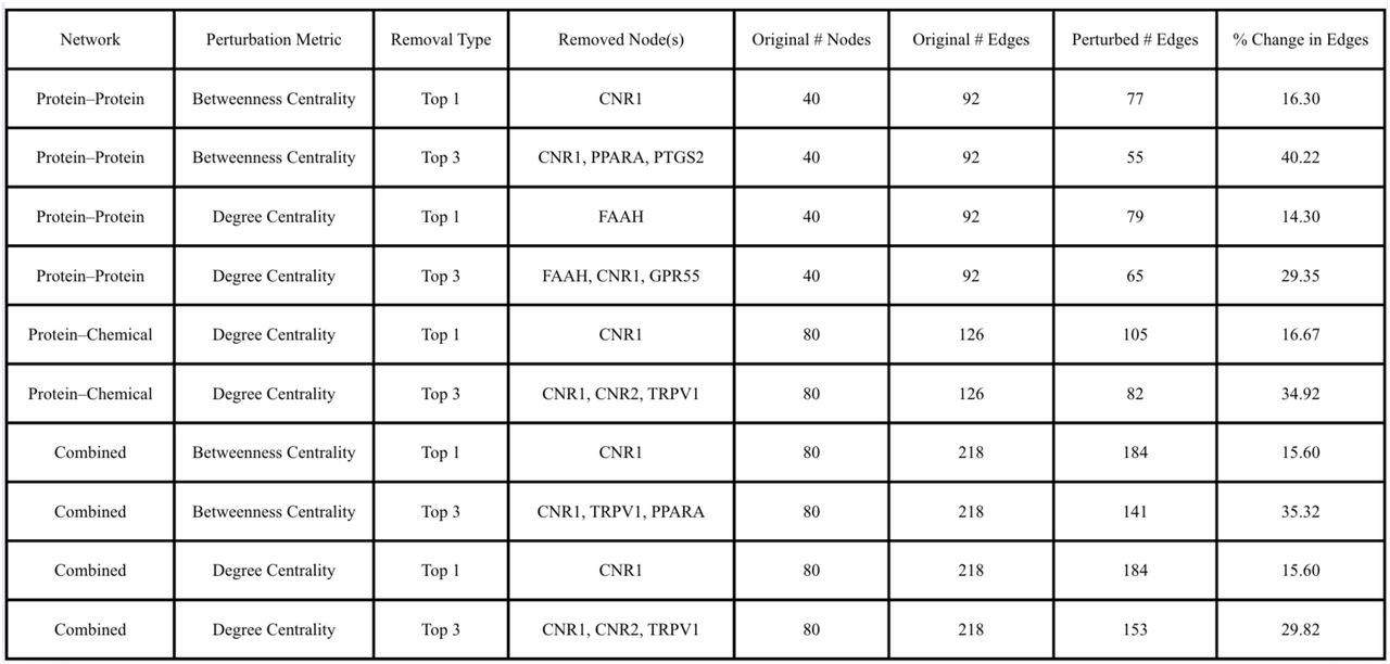Network perturbation analysis across protein–protein, protein–chemical, and combined ECS networks.Summary of robustness simulations following targeted removal of highly central nodes (top one or top three rankings in betweenness or degree centrality). For each perturbation, the table shows the number of original nodes and edges, number of edges after perturbation, and percent change in edge count.