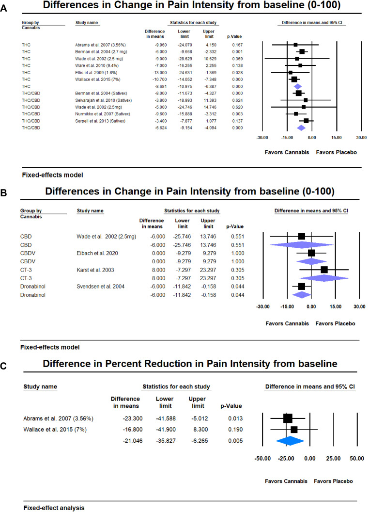 Results of meta-analysis comparing cannabis to placebo intervention for neuropathic pain patients. Subgroup analyses for differences of change in pain intensity from baseline for (a) THC and THC/CBD studies and (b) CBD and synthetic cannabis interventions; (c) Percent reduction in pain intensity with THC. A p ≤ 0.05 denotes a statistically significant difference. CBD, cannabidiol; CBDV, cannabidivarin; CI, confidence interval; THC, tetrahydrocannabinol.