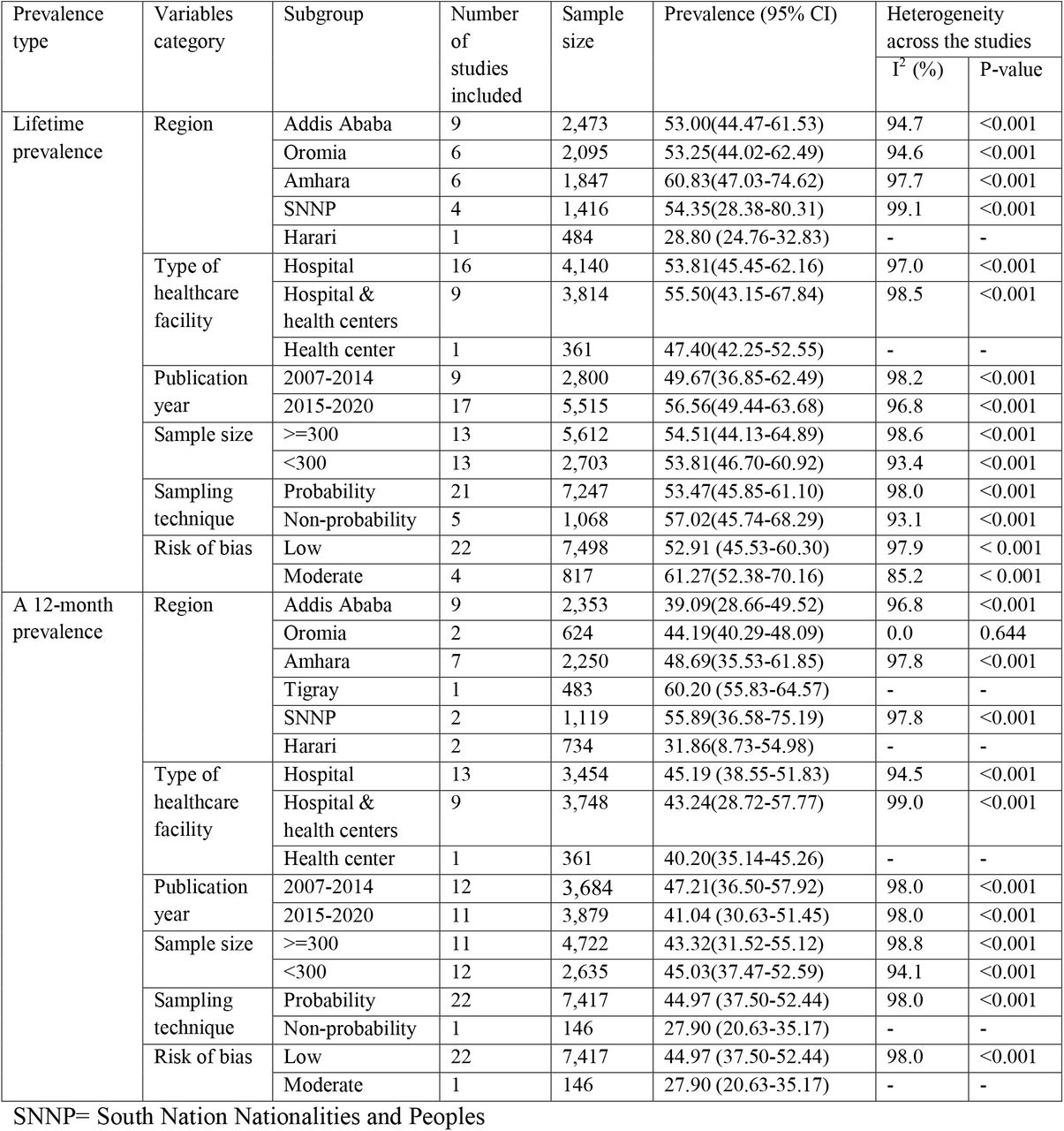 Subgroup meta-analysis, blood and body fluid exposure among health-care workers in Ethiopia, 2007–2020