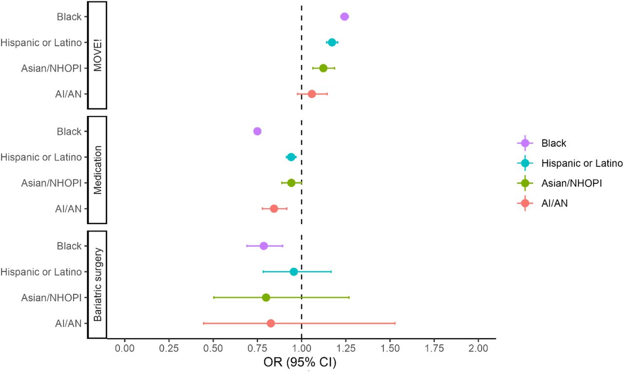 Adjusted Odds of Receiving Obesity Treatments by Race/EthnicityAI = American Indian; AN = Alaska Native; NHOPI = Native Hawaiian or Pacific Islander. Reference race/ethnicity group is White.