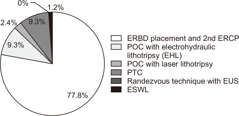 Preferred rescue measures for the incomplete clearance of bile duct stones.ERBD, endoscopic retrograde biliary drainage; ERCP, endoscopic retrograde cholangiopancreatography; POC, peroral cholangioscopy; PTC, percutaneous transhepatic cholangioscopy; EUS, endoscopic ultrasonography; ESWL, extracorporeal shock wave lithotripsy.