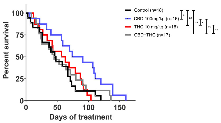 Kaplan Meier survival curve of KPC mice. Cannabidiol (CBD) treatment alone showed an improvement in survival compared to other treatments. Survival comparison of CBD (blue) compared to vehicle control (p-value: 0.0216), CBD compared to CBD + THC (p-value: 0.0560), and CBD compared to THC (p-value: 0.0171) treatment. The p-values were obtained using the Log-rank (Mantle-Cox) test (GraphPad Prism V10.0 was used for data analysis). * p-value < 0.05, ns—not significant.