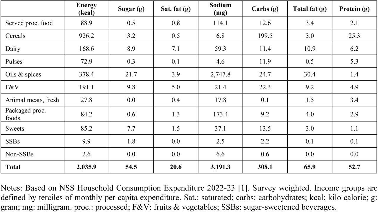 Estimated average daily per capita energy and nutrient intake, middle-income group