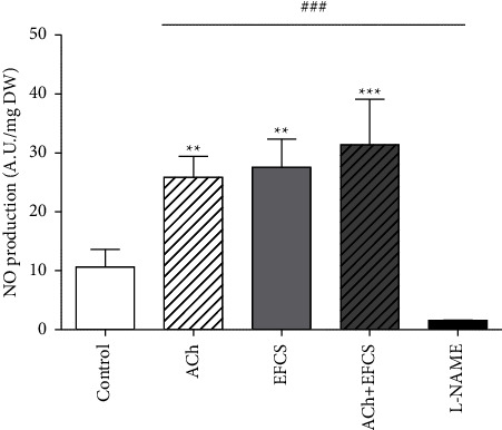 Evaluation of NO production by electronic paramagnetic resonance (EPR) using Fe (DETC)2 as spin trap on aorta with or without inhibitor (ACh 1 μM, EFCS 100 μg, alone or in association or L-NAME, 100 μM as negative control). Data are expressed as mean ± SEM (n = 4 for each group of values), ∗∗p < 0.01; ∗∗∗p < 0.001 versus control; ###p < 0.001 versus L-NAME.