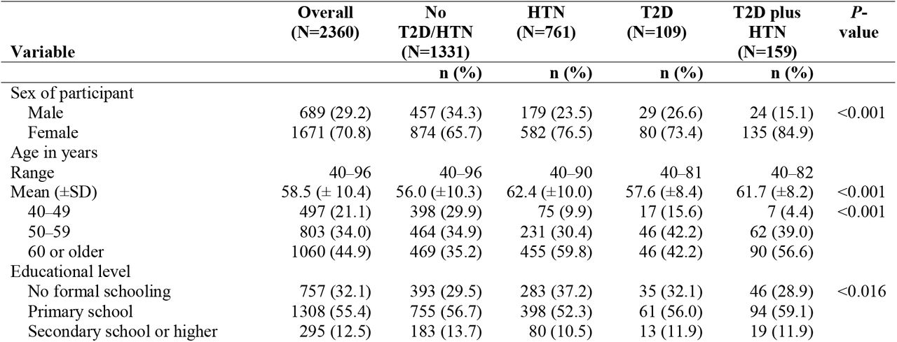 Demographic and socio-economic characteristics of participant, 2020, Cambodia