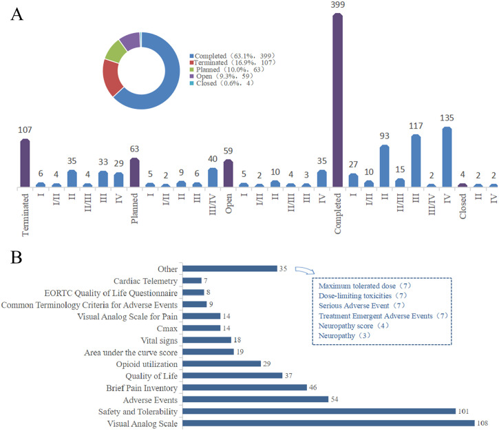 Donut chart and bar graph labeled A display the status and phase distribution of clinical trials, with the majority completed (399), followed by terminated (107), planned (63), open (59), and closed (4), categorized by trial phase. Bar chart labeled B lists the frequency of various trial endpoints, with visual analog scale (108) and safety and tolerability (101) most common, followed by other measurement categories. A box on the right lists low-frequency endpoints such as maximum tolerated dose and treatment emergent adverse events.