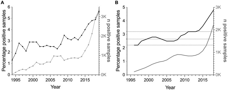 Samples tested positive for drugs of abuse over time. (A) The number of samples tested positive for any drug of abuse screened for are presented in total number (grey dots and line, K for 1000) and as percentages of all samples screened (black dots and lines). These values represent the sum of the analyses performed each year. (B) To smooth the data and observe potential patterns, the data points in A have been transformed to a moving mean of 4 years and a centred mean of two moving means. The dotted lines represent new plateaus where the percentage of positive samples has increased over time