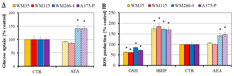 Influence of AEA on melanoma cell metabolism: measurements of the glucose uptake (A) and quantification of ROS production (B). The investigated cell lines are from the following stages of melanoma progression: RGP site (WM35—yellow), VGP site (WM115—red), metastasis to the lymph node (WM266-4—blue) and from the solid tumor site (A375-P—violet). Two additional controls were prepared: a positive control—cells treated with 100 μM tBHP and a negative control—cells treated with 5 mM GSH. The statistical significance of the p-value below 0.05 (*) was marked on the graph.