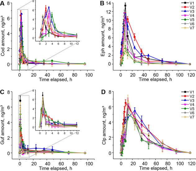 Concentrations of codeine (A), ephedrine (B), guaifenesin (C), and chlorpheniramine (D) in the exhaled breath of seven volunteers at various time points after consuming 15 mL of cough syrup. Concentrations were determined by dividing the total amounts of drugs trapped on the used masks by the breathing volume during the 15 min of mask wearing. Data represent means ± SD from three independent experiments.
