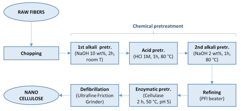 Scheme of the process for obtaining hemp nanocellulose.