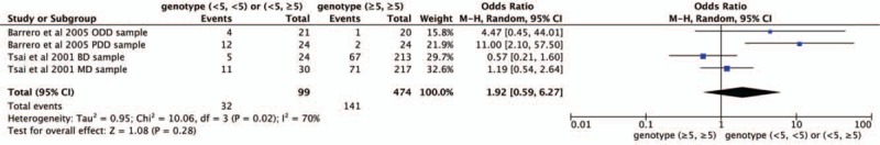Forest plot of CNR1rs1049353 (AAT)n triple repeat polymorphism and depression. CI = confidence interval.