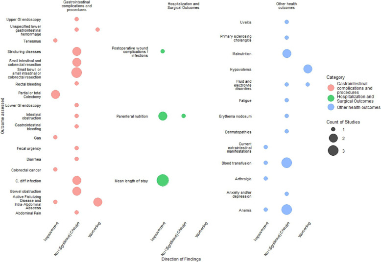 Direction of Findings Across Outcomes in Non-Interventional Studies of THC-Containing Cannabis Products for IBD. Bubble plot summarizing outcomes reported across included non-interventional studies of THC-containing cannabis products in inflammatory bowel disease. The x-axis shows the reported direction of findings (improvement, no statistically significant change, or worsening); the y-axis lists specific outcomes. Bubble size reflects the number of studies reporting each finding, and colors denote domains: gastrointestinal complications and procedures (red), hospitalization and surgical outcomes (green), and other health outcomes (blue). Abbreviations: GI, gastrointestinal; PSC, primary sclerosing cholangitis; C. diff, Clostridioides difficile