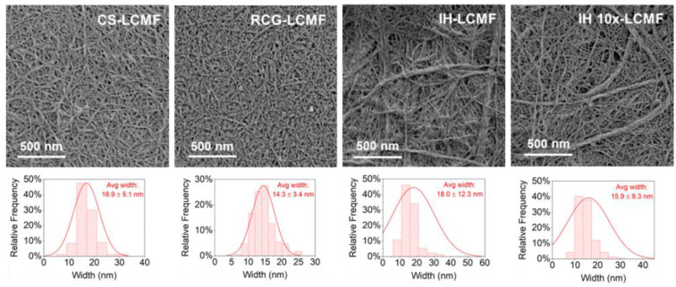 SEM images and size distribution curves of LCMF from different biomass feedstocks.