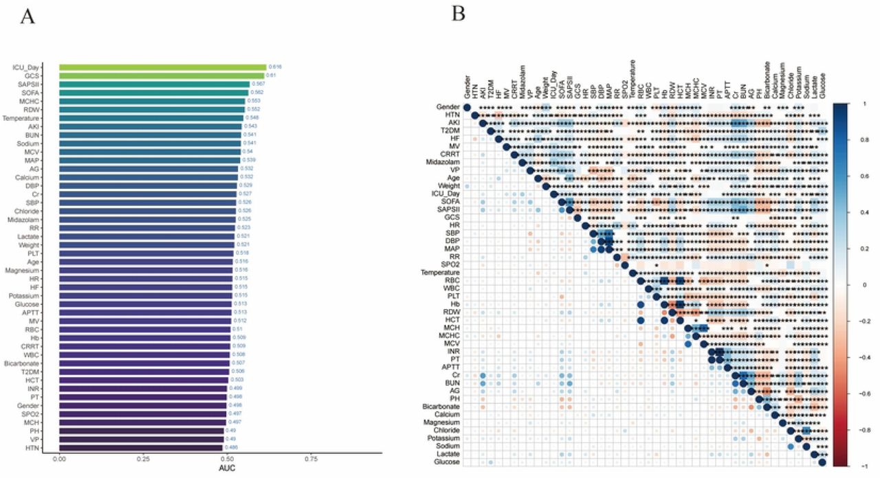 The associations between variables.(A) bar chart of variable correlation. (B) Heat map depicting the correlations among variables.