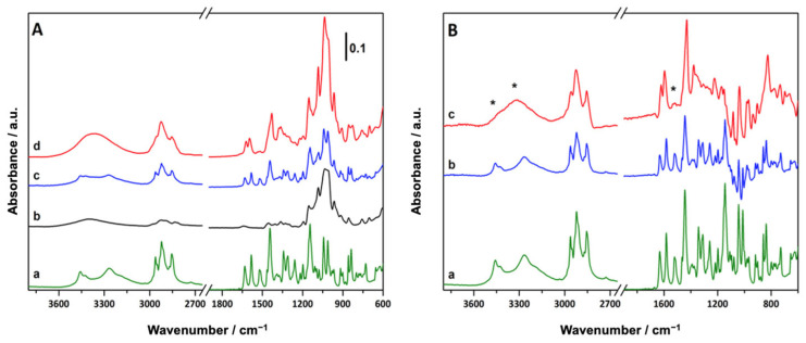 ATR-FTIR spectra of (A) CBG (a), MβCD (b), of pmCBG (c), and knCBG (d) and (B) CBG (a) and different spectra obtained after subtracting the MβCD spectrum from the pmCBG spectrum (b) or knCBG spectrum (c). The most significant modifications of the CBG spectrum are marked with asterisks (*).