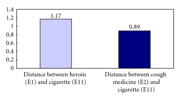 Mean distance between heroin (E1) and cigarette (E11) versus mean distance between cough medicine (E2) and cigarette (E11).