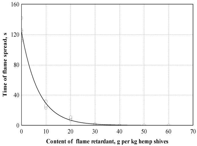 Dependence of time of flame spread on fire retardant content: ○—experimental data; ─── empirical regression dependence.