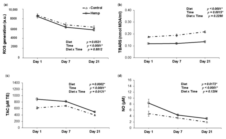 The effect of HD on oxidative status in the plasma of piglets throughout the lactation period. (a) Relationship between reactive oxygen species (ROS) and day of lactation in the plasma of piglets fed a control (Δ symbol) or a hemp seed diet (□ symbol); (b) Relationship between TBARS and day of lactation in the plasma of piglets fed a control (Δ symbol) or a hemp seed diet (□ symbol); (c) Relationship between total antioxidant capacity (TAC) and day of lactation in the plasma of piglets fed a control (Δ symbol) or a hemp seed diet (□ symbol); (d) Relationship between NO and day of lactation in the plasma of piglets fed a control (Δ symbol) or a hemp seed diet (□ symbol). The p-values for the effects of treatment (diet), time and diet-time interaction are shown. Data are means ± SEM (n = 8). Asterisk (*) indicates significance (p < 0.05 *).
