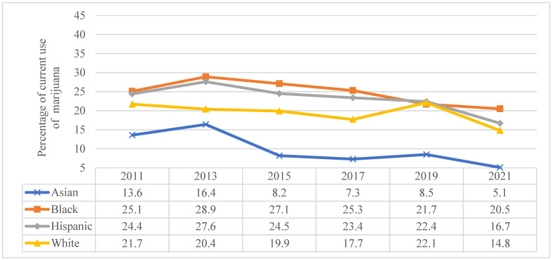 Current marijuana use in adolescents by race/ethnicity, Youth Risk Behavior Survey 2011–2021.