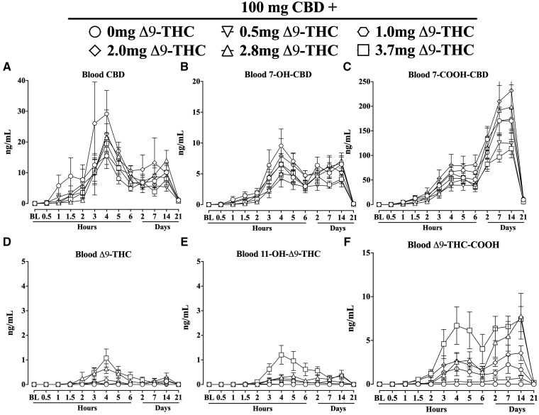 Mean whole blood concentrations (±SEM) for (A) CBD, (B) 7-OH-CBD, (C) 7-COOH-CBD, (D) Δ9-THC, (E) 11-OH-Δ9-THC, and (F) Δ9-THC-COOH before and after acute and chronic administration of 100 mg CBD combined with 0 mg (circle), 0.5 mg (downward triangle), 1.0 mg (hexagon), 2.0 mg (diamond), 2.8 mg (upward triangle), or 3.7 mg Δ9-THC (square). Drug administration occurred during the first 14 days followed by a 7-day washout period.