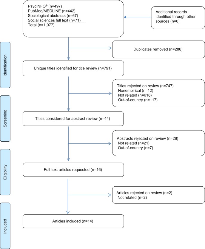 Family structure and risk behaviors: the role of the family meal in assessing likelihood of adolescent risk behaviors flowchart.