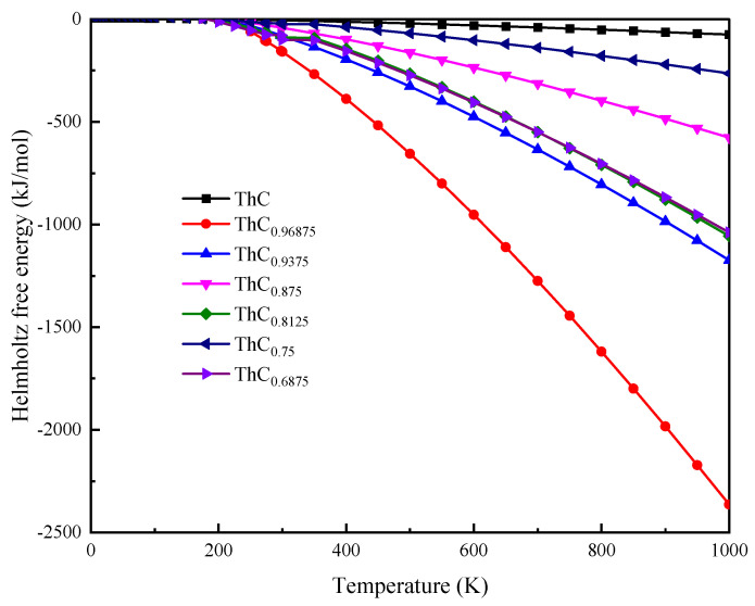 Variation in Helmholtz free energy A(T) with temperature for 2 × 2 × 2 supercell of ThC1−x.