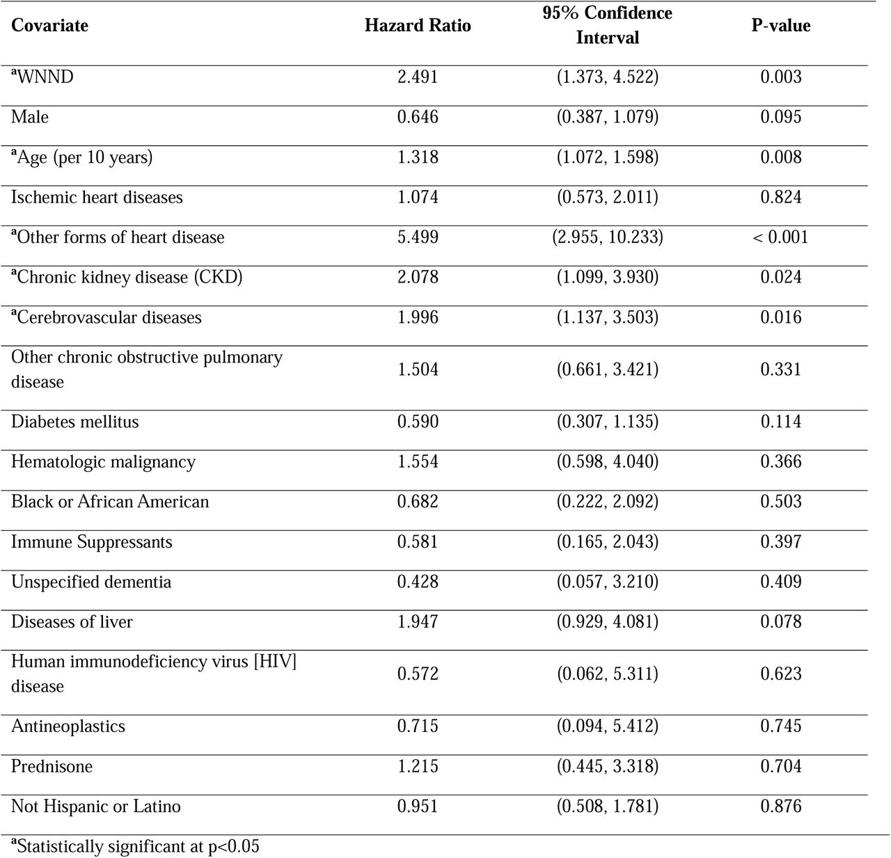 Time-to-Event Analysis: Mortality within 30 days of West Nile Virus infection