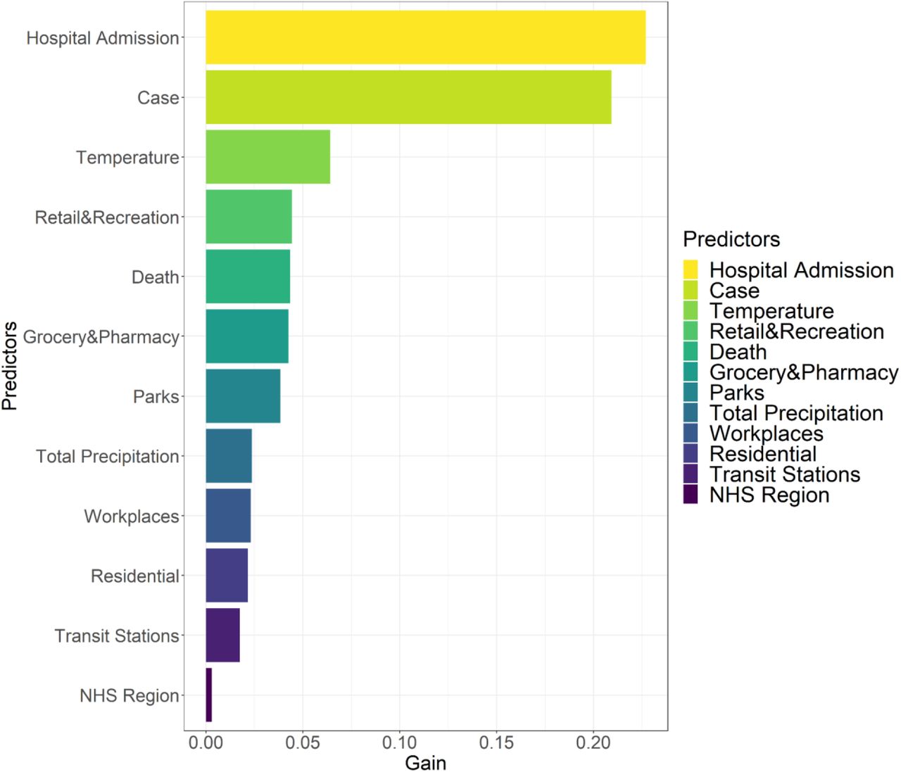 The relative importance (Gain) of predictors used by the XGBoost ordered model.