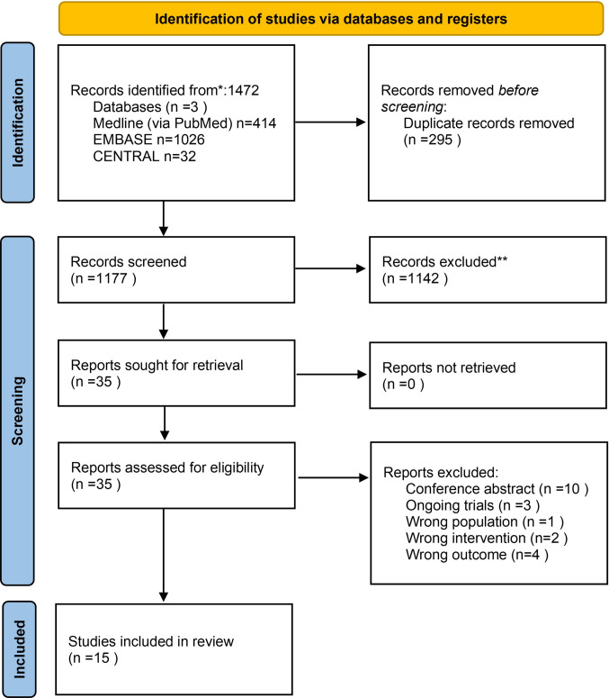 PRISMA flowchart of included articles