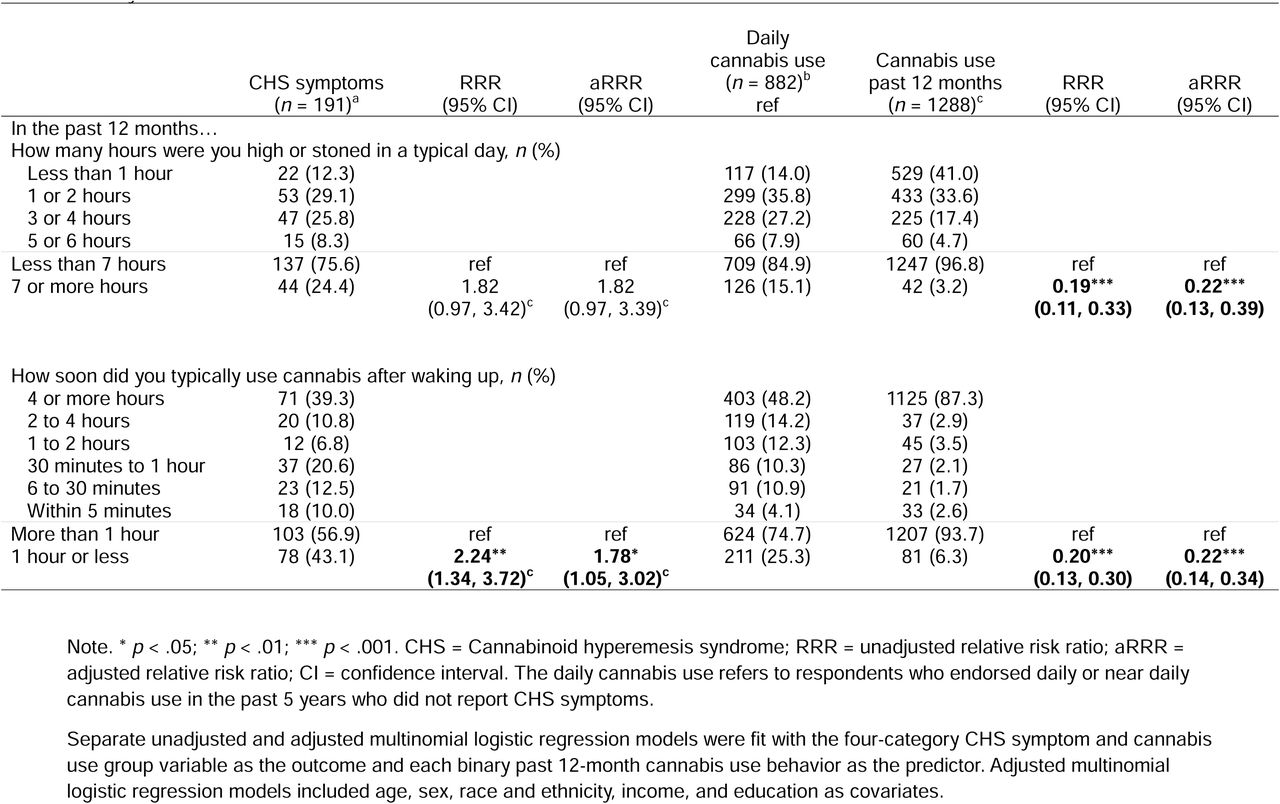 Past 12-month cannabis use behaviors among CHS symptom and cannabis use groups; National Firearms, Alcohol, Cannabis, and suicide survey, 2025.