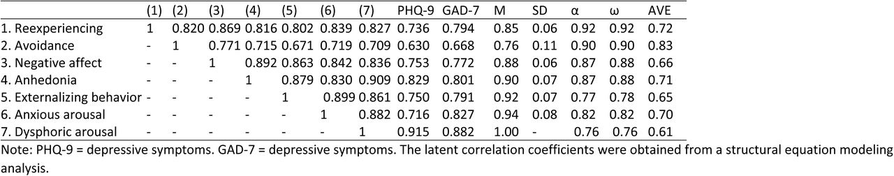 Latent correlation of PCL-5 with PHQ-9, GAD-7, and internal consistency analysis
