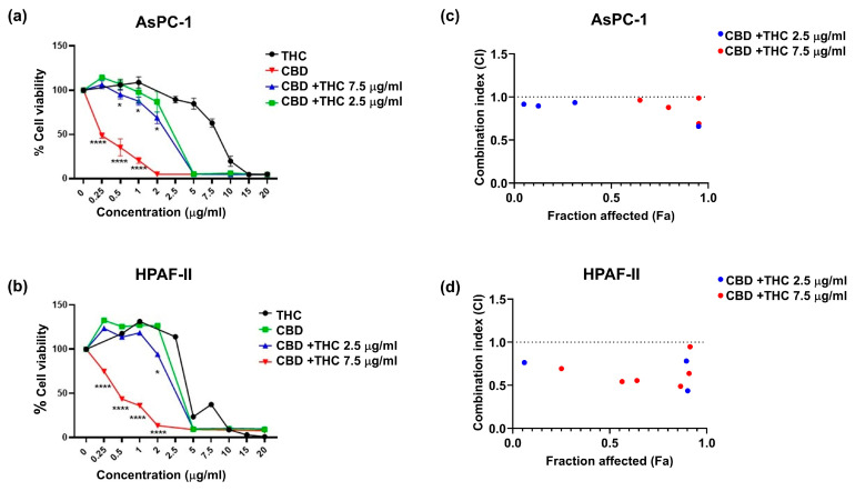 The plots depict the percentage cell viability for (a) AsPC-1 and (b) HPAF-II. The graph presents cell viability normalised to control for cannabidiol (CBD) and delta-9-tetrahydrocannabinol (THC) dose response alone and in combination. The results are presented as mean ± SEM of 3 independent experiments (n = 3). The data analysis was performed using GraphPad Prism V10.0 and CompuSyn software 1.0. The one-way analysis of variance (ANOVA) was used as the statistical test. * p-value < 0.05, **** p-value < 0.0001. Combination index plots for increasing concentrations of CBD in combination with either 2.5 μg/mL or 7.5 μg/mL of THC for AsPC-1 (c) and HPAF-II (d). Combination index (CI) vs. fraction affected (Fa) plots of effect generated for (c) AsPC-1 and (d) HPAF-II using the Chou Talay Method. The data is presented for the mean of three independent experiments. CI > 1, CI < 1, and CI = 1 represent antagonism, synergism, and no effect, respectively. This graph illustrates CI values lower than 1.