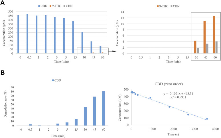 (A) Degradation of CBD considering the effect of time. (B) Degradation rate of CBD across the time interval under consideration at 220°C and zero-order plot for the degradation of CBD as a function of heating time.