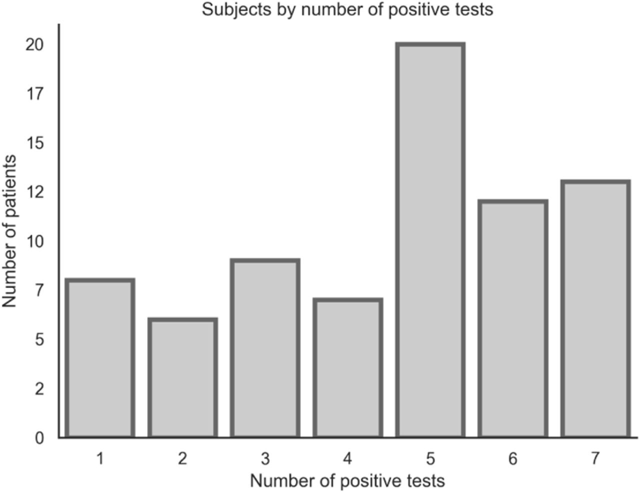 Subjects by number of positive tests.