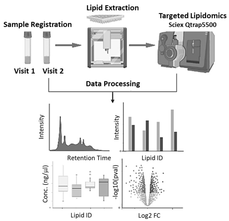 Targeted Lipidomics Workflow. Samples are registered and extracted using an automated sample extraction manifold. Extracted lipids are analyzed by LC/MS in a targeted manner to quantify DHA containing subset of lipids as well as low abundance oxylipins and endocannabinoids. Identified lipids are used to create profiles.