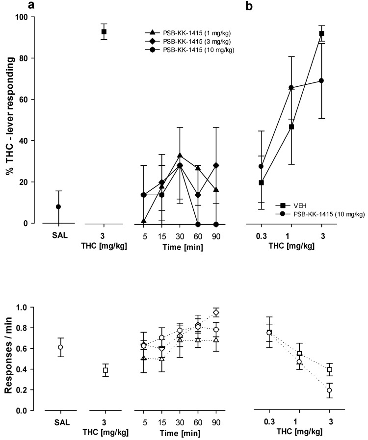 Substitution and combination studies with PSB-KK-1415 in rats trained to discriminate THC (3 mg/kg) from saline (SAL). Performance is shown after injection of PSB-KK-1415 (1, 3, 10 mg/kg) alone (a) or PSB-KK-1415 (10 mg/kg) in combination with THC (0.3–3 mg/kg) (b). Symbols show the mean percentage of THC-lever responses ± SEM (closed symbols) and the mean number of responses ± SEM (open symbols). All the data points represent the means of data from 5–8 rats.